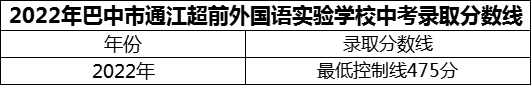 2024年巴中市通江超前外國(guó)語(yǔ)實(shí)驗(yàn)學(xué)校招生分?jǐn)?shù)是多少分？