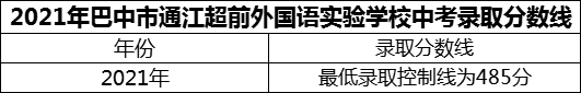 2024年巴中市通江超前外國(guó)語(yǔ)實(shí)驗(yàn)學(xué)校招生分?jǐn)?shù)是多少分？