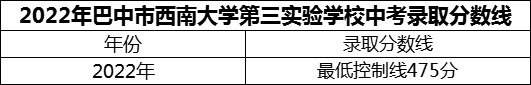 2024年巴中市西南大學第三實驗學校招生分數(shù)是多少分？