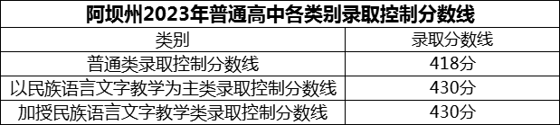 2024年阿壩州汶川中學(xué)招生分?jǐn)?shù)是多少分？