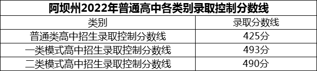 2024年阿壩州汶川中學(xué)招生分?jǐn)?shù)是多少分？