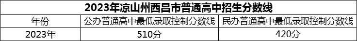 2024年涼山州西昌市第二中學招生分數(shù)是多少分？