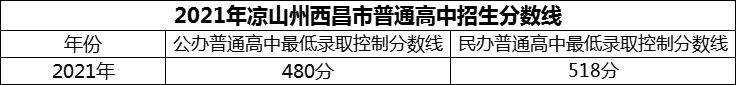 2024年涼山州西昌市第二中學招生分數(shù)是多少分？
