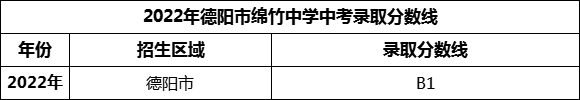 2024年德陽市綿竹中學招生分數(shù)是多少分？