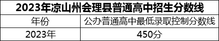 2024年涼山州會理縣第一中學招生分數(shù)是多少分？