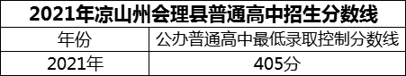 2024年涼山州會理縣第一中學招生分數(shù)是多少分？