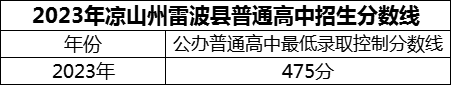 2024年涼山州雷波民族中學招生分數是多少分？