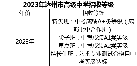 2024年達州市高級中學招生分數是多少分？