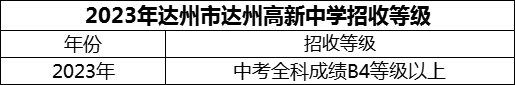 2024年達(dá)州市達(dá)州高新中學(xué)招生分?jǐn)?shù)是多少分？