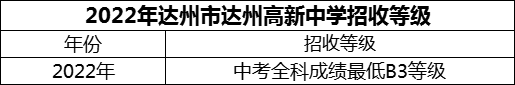 2024年達(dá)州市達(dá)州高新中學(xué)招生分?jǐn)?shù)是多少分？