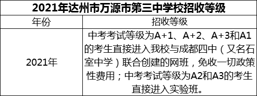 2024年達(dá)州市萬(wàn)源市第三中學(xué)校招生分?jǐn)?shù)是多少分？