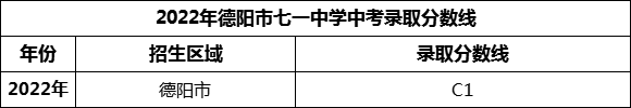 2024年德陽市七一中學(xué)招生分?jǐn)?shù)是多少分？