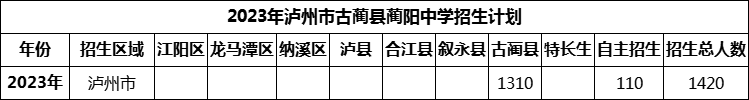 2024年瀘州市古藺縣藺陽中學(xué)招生計(jì)劃是多少？