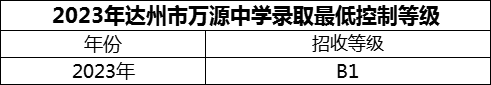 2024年達(dá)州市萬源中學(xué)招生分?jǐn)?shù)是多少分？