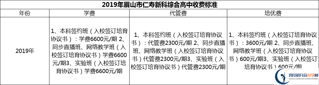 2024年眉山市仁壽新科綜合高中學費多少錢？