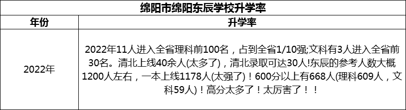 2024年綿陽(yáng)市綿陽(yáng)東辰學(xué)校升學(xué)率怎么樣？