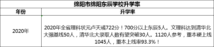 2024年綿陽(yáng)市綿陽(yáng)東辰學(xué)校升學(xué)率怎么樣？