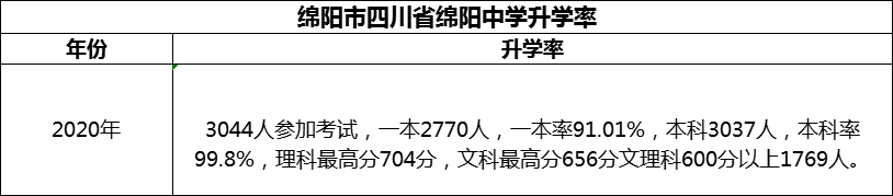 2024年綿陽市四川省綿陽中學(xué)升學(xué)率怎么樣？