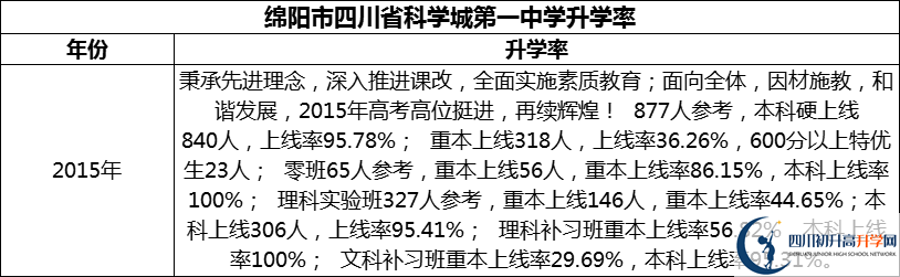 2024年綿陽市四川省科學(xué)城第一中學(xué)升學(xué)率怎么樣？