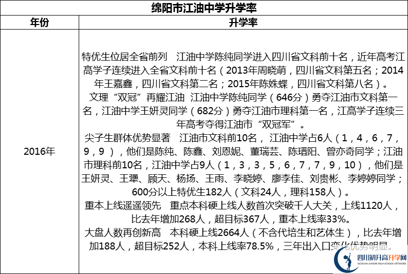 2024年綿陽(yáng)市江油中學(xué)升學(xué)率怎么樣？