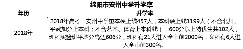 2024年綿陽市安州中學(xué)升學(xué)率怎么樣？