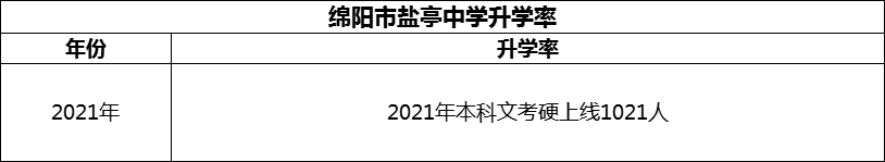 2024年綿陽市鹽亭中學升學率怎么樣？