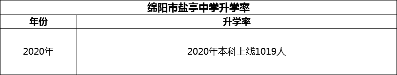 2024年綿陽市鹽亭中學升學率怎么樣？