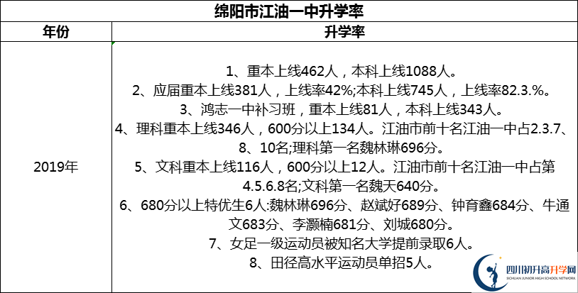 2024年綿陽市江油一中升學(xué)率怎么樣？