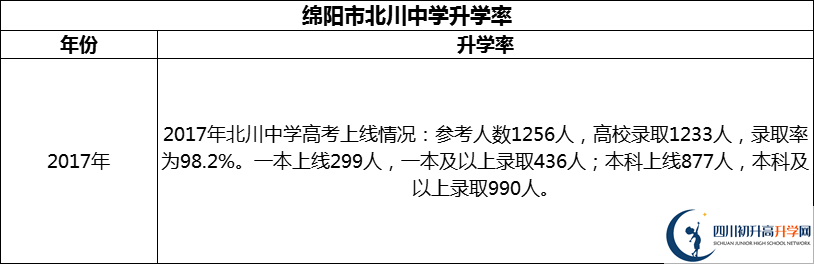 2024年綿陽市北川中學(xué)升學(xué)率怎么樣？