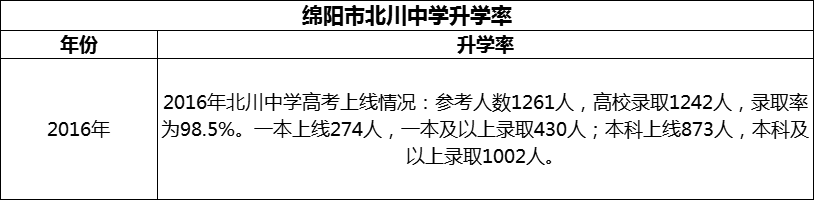 2024年綿陽市北川中學(xué)升學(xué)率怎么樣？