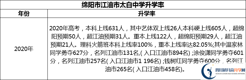 2024年綿陽(yáng)市江油市太白中學(xué)升學(xué)率怎么樣？