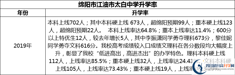 2024年綿陽(yáng)市江油市太白中學(xué)升學(xué)率怎么樣？