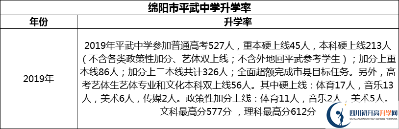 2024年綿陽(yáng)市平武中學(xué)升學(xué)率怎么樣？
