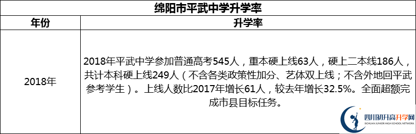 2024年綿陽(yáng)市平武中學(xué)升學(xué)率怎么樣？