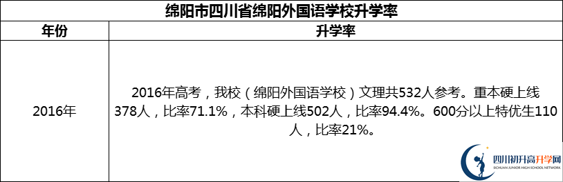 2024年綿陽市四川省綿陽外國語學校升學率怎么樣？