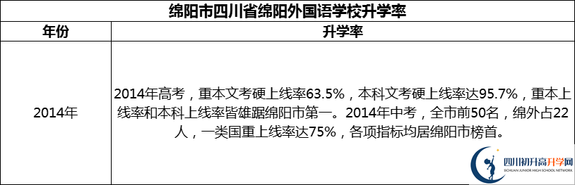 2024年綿陽市四川省綿陽外國語學校升學率怎么樣？