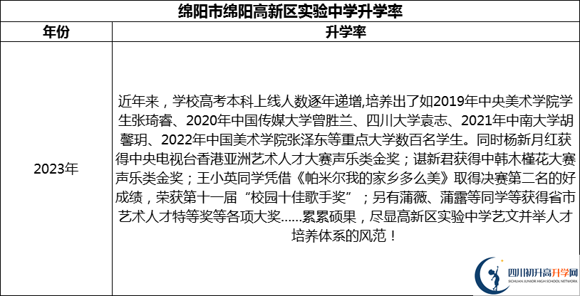 2024年綿陽市綿陽高新區(qū)實驗中學(xué)升學(xué)率怎么樣？
