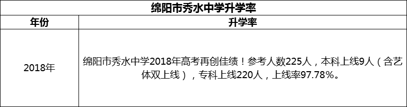 2024年綿陽市秀水中學升學率怎么樣？