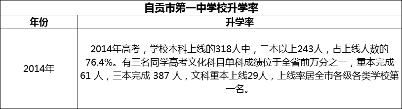 2024年自貢市第一中學(xué)校升學(xué)率怎么樣？