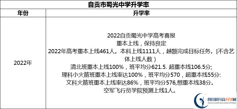 2024年自貢市蜀光中學(xué)升學(xué)率怎么樣？