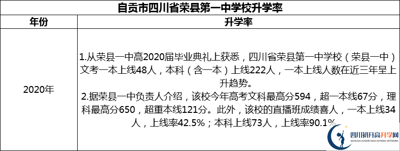 2024年自貢市四川省榮縣第一中學(xué)校升學(xué)率怎么樣？