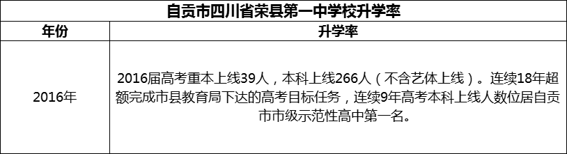 2024年自貢市四川省榮縣第一中學(xué)校升學(xué)率怎么樣？