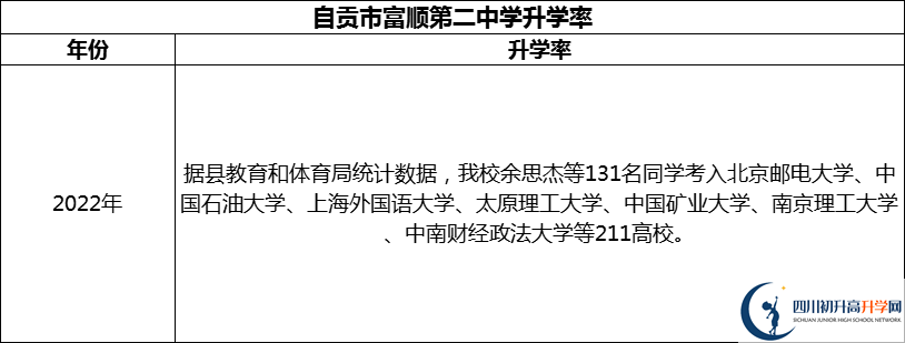 2024年自貢市富順第二中學(xué)升學(xué)率怎么樣？