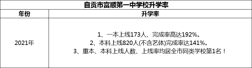 2024年自貢市富順第一中學(xué)校升學(xué)率怎么樣？