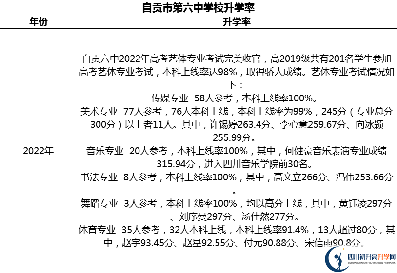 2024年自貢市第六中學校升學率怎么樣？