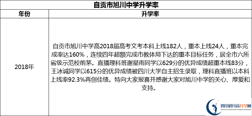 2024年自貢市旭川中學(xué)升學(xué)率怎么樣？