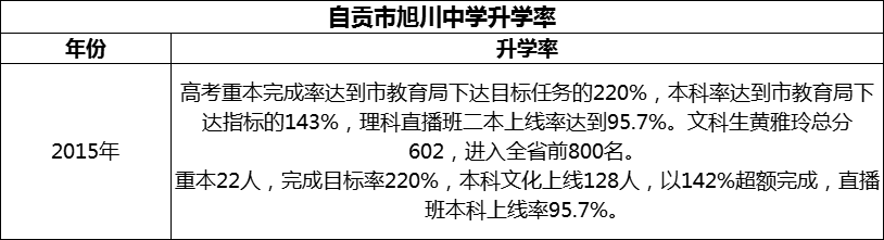 2024年自貢市旭川中學(xué)升學(xué)率怎么樣？