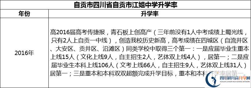 2024年自貢市四川省自貢市江姐中學(xué)升學(xué)率怎么樣？