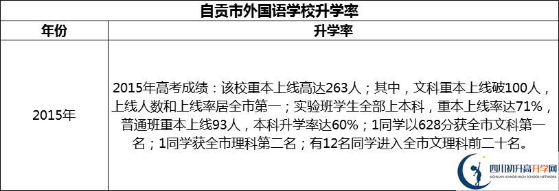 2024年自貢市外國(guó)語學(xué)校升學(xué)率怎么樣？