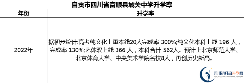 2024年自貢市四川省富順縣城關中學升學率怎么樣？